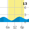 Garden Cove tide chart for Tuesday, August 13, 2024