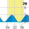 Garden Cove tide chart for Tuesday, August 20, 2024