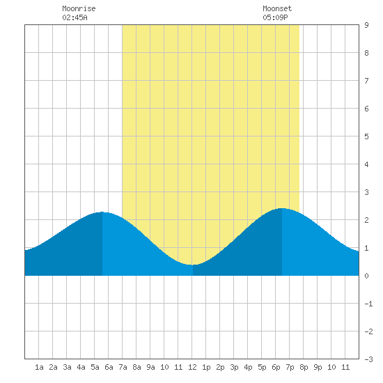 Garden Cove tide chart for Thursday, August 29, 2024
