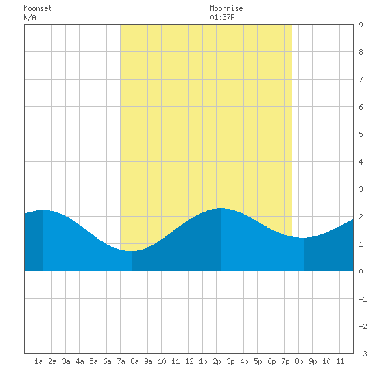 Garden Cove tide chart for Tuesday, September 10, 2024