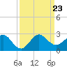 Garden Cove tide chart for Monday, September 23, 2024