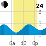 Garden Cove tide chart for Tuesday, September 24, 2024