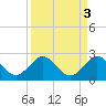 Garden Cove tide chart for Tuesday, September 3, 2024