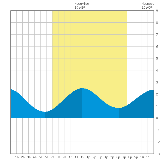 Garden Cove tide chart for Saturday, September 7, 2024