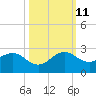 Garden Cove tide chart for Friday, October 11, 2024