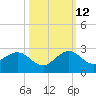Garden Cove tide chart for Saturday, October 12, 2024