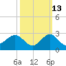 Garden Cove tide chart for Sunday, October 13, 2024