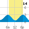 Garden Cove tide chart for Monday, October 14, 2024