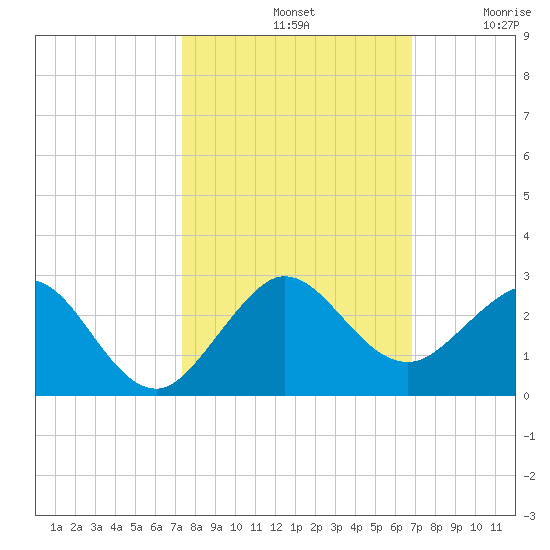 Garden Cove tide chart for Monday, October 21, 2024
