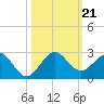 Garden Cove tide chart for Monday, October 21, 2024