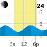 Garden Cove tide chart for Thursday, October 24, 2024