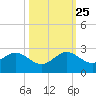 Garden Cove tide chart for Friday, October 25, 2024