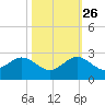 Garden Cove tide chart for Saturday, October 26, 2024