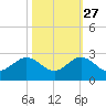 Garden Cove tide chart for Sunday, October 27, 2024