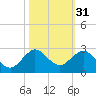 Garden Cove tide chart for Thursday, October 31, 2024