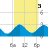 Garden Cove tide chart for Thursday, October 3, 2024