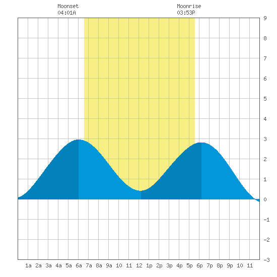Garden Cove tide chart for Wednesday, November 13, 2024