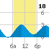 Garden Cove tide chart for Monday, November 18, 2024