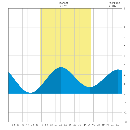 Garden Cove tide chart for Tuesday, November 19, 2024