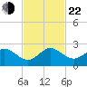 Garden Cove tide chart for Friday, November 22, 2024