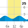 Garden Cove tide chart for Monday, November 25, 2024