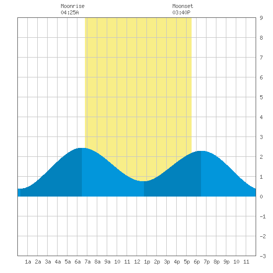 Garden Cove tide chart for Thursday, November 28, 2024
