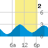 Garden Cove tide chart for Saturday, November 2, 2024