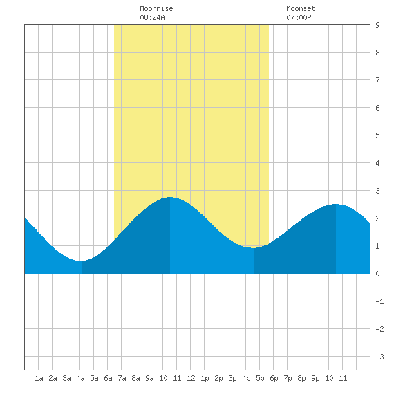 Garden Cove tide chart for Sunday, November 3, 2024
