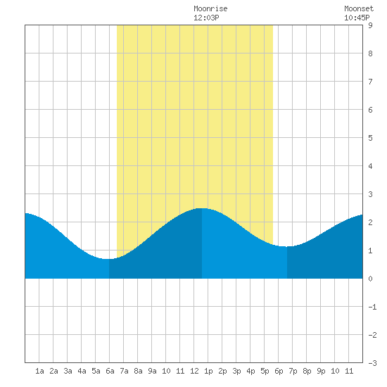 Garden Cove tide chart for Thursday, November 7, 2024