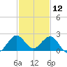 Garden Cove tide chart for Thursday, December 12, 2024