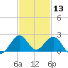 Garden Cove tide chart for Friday, December 13, 2024