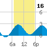 Garden Cove tide chart for Monday, December 16, 2024