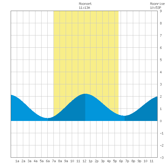 Garden Cove tide chart for Friday, December 20, 2024