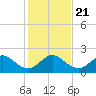 Garden Cove tide chart for Saturday, December 21, 2024