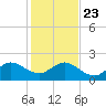 Garden Cove tide chart for Monday, December 23, 2024