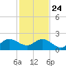 Garden Cove tide chart for Tuesday, December 24, 2024