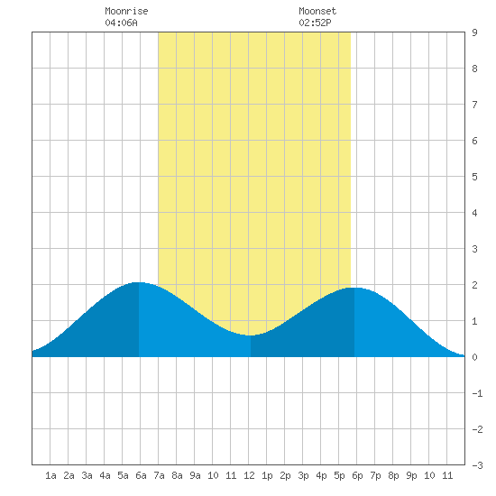 Garden Cove tide chart for Friday, December 27, 2024