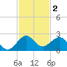 Garden Cove tide chart for Monday, December 2, 2024