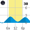 Garden Cove tide chart for Monday, December 30, 2024