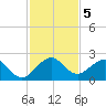 Garden Cove tide chart for Thursday, December 5, 2024