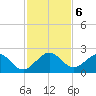 Garden Cove tide chart for Friday, December 6, 2024
