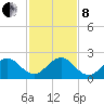Garden Cove tide chart for Sunday, December 8, 2024