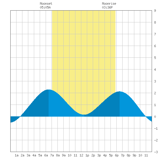 Garden Cove tide chart for Saturday, January 11, 2025