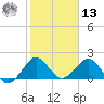 Garden Cove tide chart for Monday, January 13, 2025