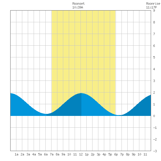 Garden Cove tide chart for Sunday, January 19, 2025
