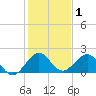 Garden Cove tide chart for Wednesday, January 1, 2025