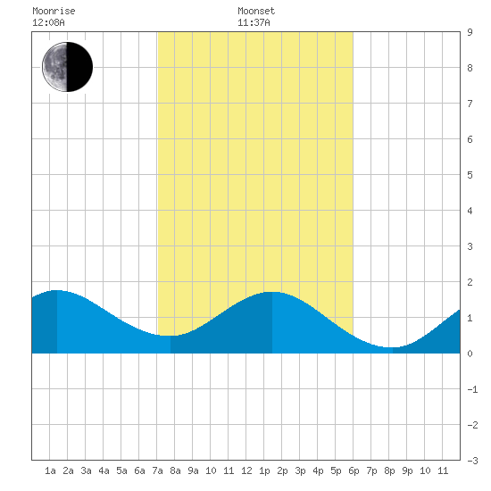 Garden Cove tide chart for Tuesday, January 21, 2025