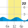 Garden Cove tide chart for Wednesday, January 22, 2025