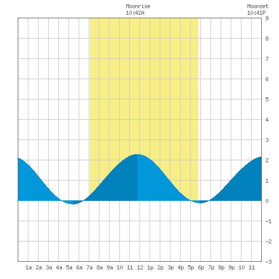 Garden Cove tide chart for Saturday, January 4, 2025