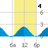 Garden Cove tide chart for Saturday, January 4, 2025